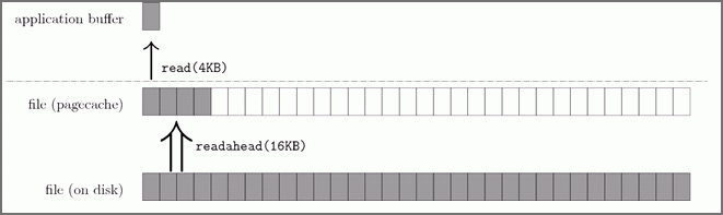 以pagecache为中心的读和预读
