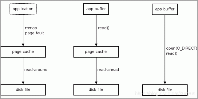 Linux中的read-around, read-ahead和direct read