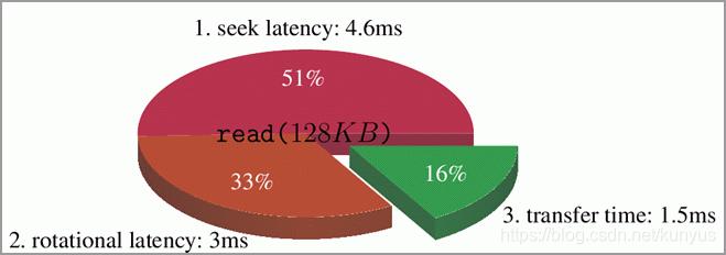 128KB I/O的数据定位时间和传输时间比重