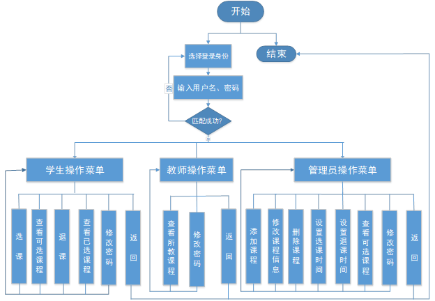 C++学生选课系统 【含 代码】