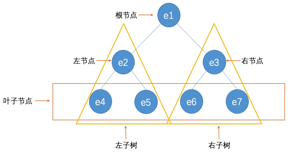 二叉树特性示例