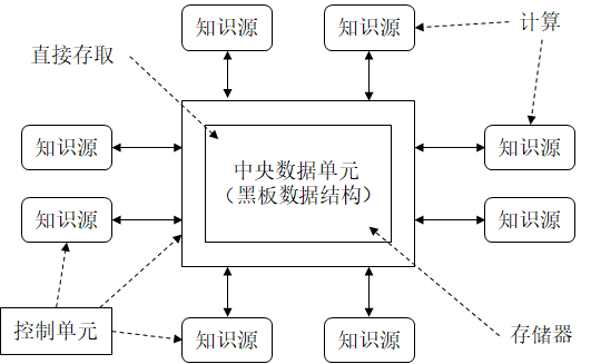 黑板体系结构