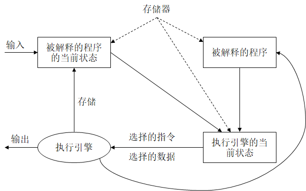 解释器系统结构