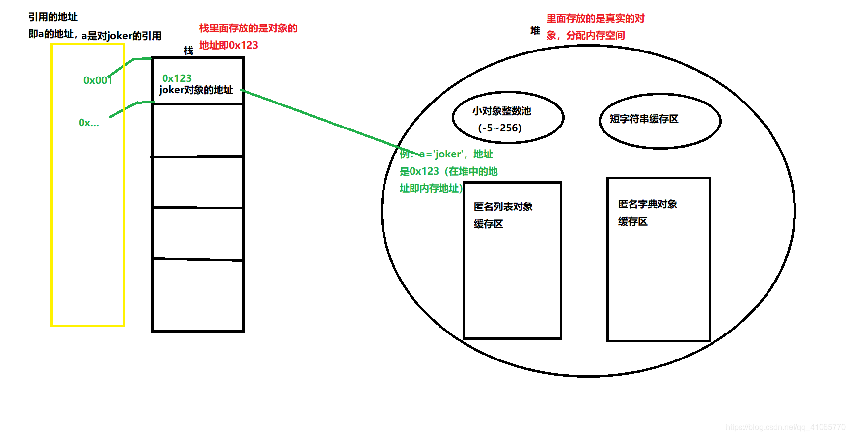 Id Python Python内存管理中的堆和栈以及id,is,== 的区别和使用_python里面id比较的是什么-CSDN博客
