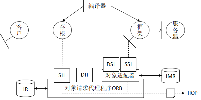 CORBA体系结构