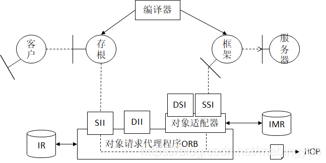 CORBA体系结构