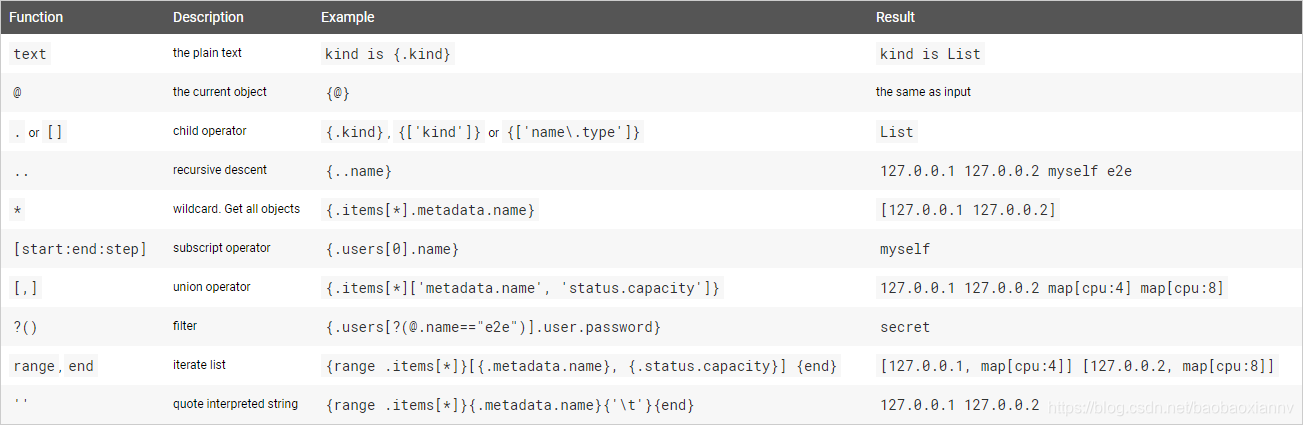 Kubernetes jsonpath 的正确使用姿势_kubectl get jsonpath-CSDN博客