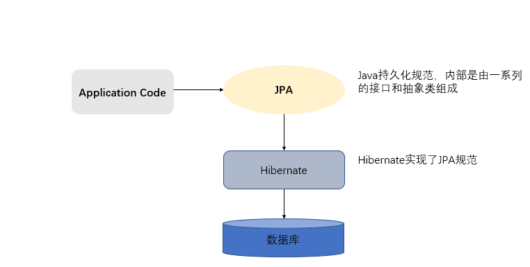 Spring Data Jpa（1）：Jpa