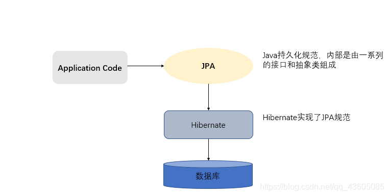 Spring Data Jpa（1）：Jpa