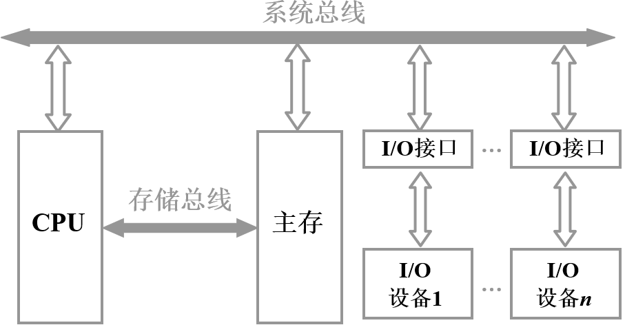 计算机组成原理——系统总线