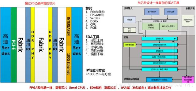 制约FPGA发展的关键技术-EDA