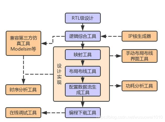 制约FPGA发展的关键技术-EDA