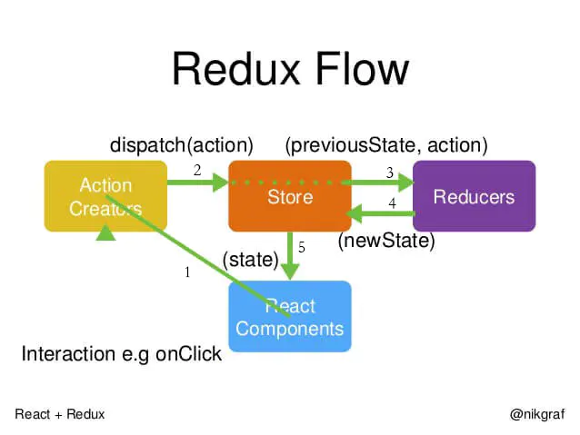 redux流向图