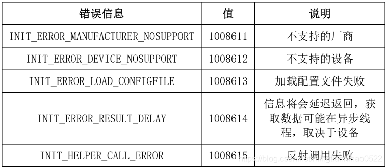 INIT_ERROR_MANUFACTURER_NOSUPPORT 1008611 不支持的厂商INIT_ERROR_DEVICE_NOSUPPORT 1008612 不支持的设备INIT_ERROR_LOAD_CONFIGFILE 1008613 加载配置文件失败INIT_ERROR_RESULT_DELAY 1008614信息将会延迟返回，获取数据可能在异步线程，取决于设备INIT_HELPER_CALL_ERROR 1008615 反射调用失败