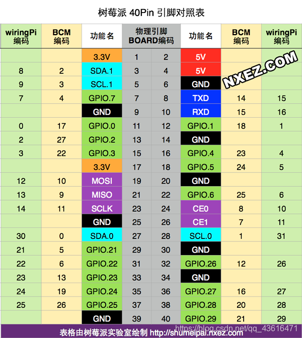 图1.1 树莓派4B引脚分布