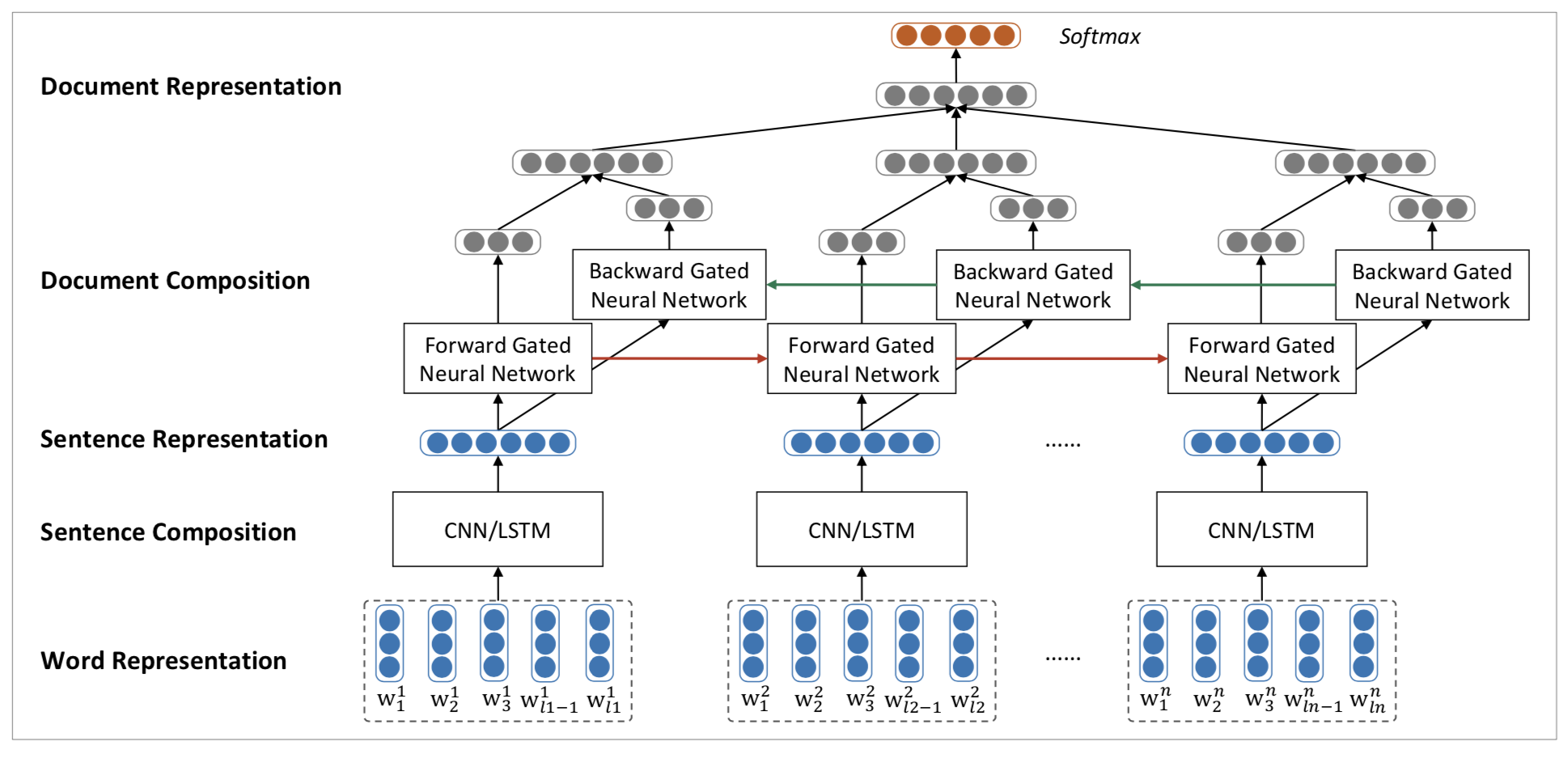 & lstm-grnn模型,解决文本的长期依赖问题,从文本级别进行情感分类
