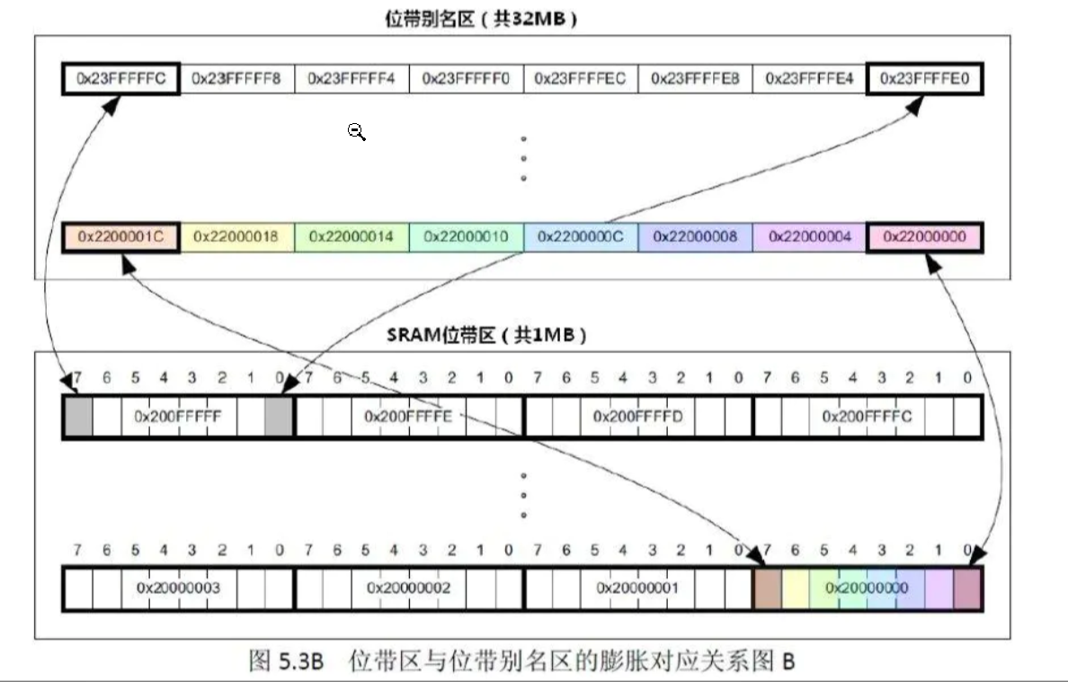 STM32位带区和位带别名区的浅谈