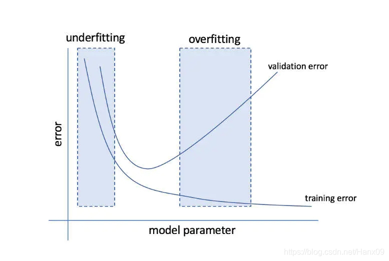 欠拟合与过拟合