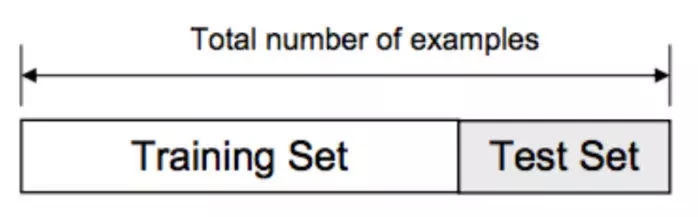 Train/Test split