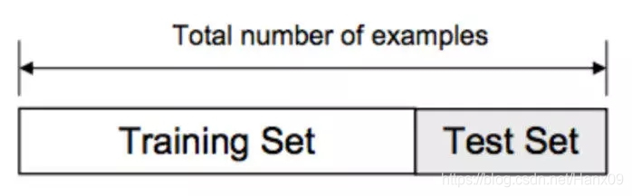 Train/Test split