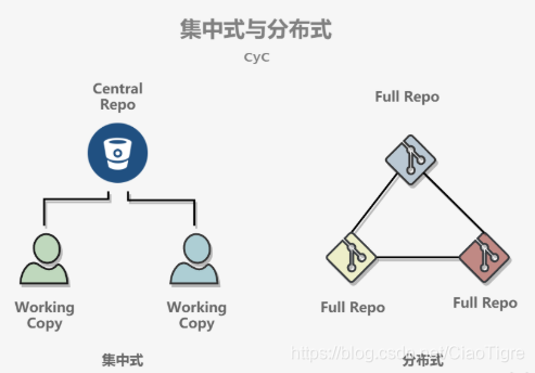 分布式 VS 集中式