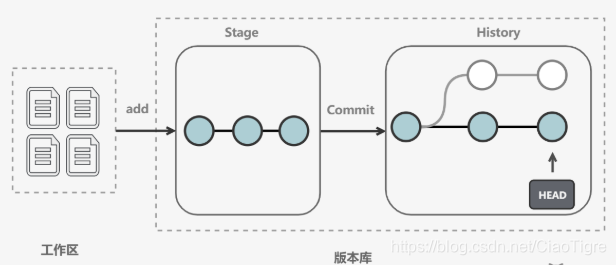 工作区 与 版本库