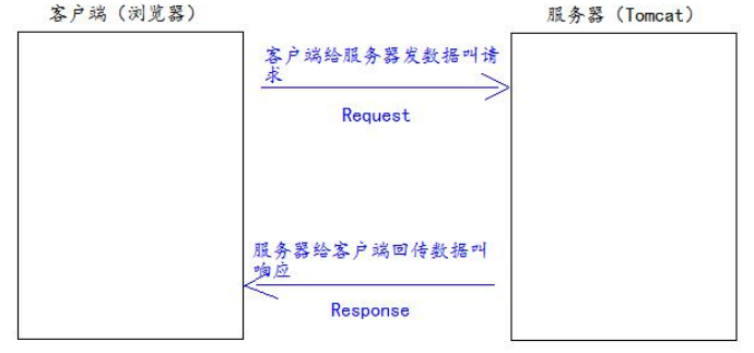 服务器和客户端的数据交互