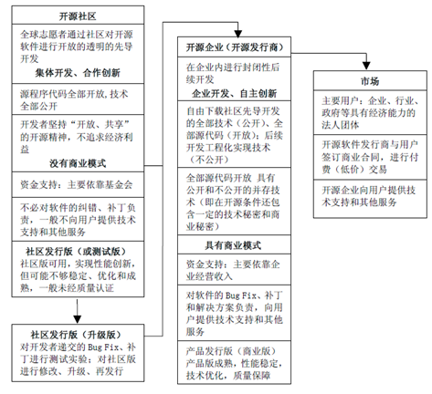 【华为云技术分享】“技术-经济范式”视角下的开源软件演进剖析-part 2