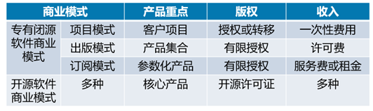 【华为云技术分享】“技术-经济范式”视角下的开源软件演进剖析-part 2