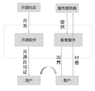 【华为云技术分享】“技术-经济范式”视角下的开源软件演进剖析-part 2