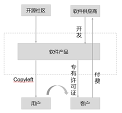 【华为云技术分享】“技术-经济范式”视角下的开源软件演进剖析-part 2