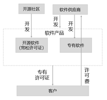 【华为云技术分享】“技术-经济范式”视角下的开源软件演进剖析-part 2