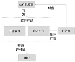 【华为云技术分享】“技术-经济范式”视角下的开源软件演进剖析-part 2