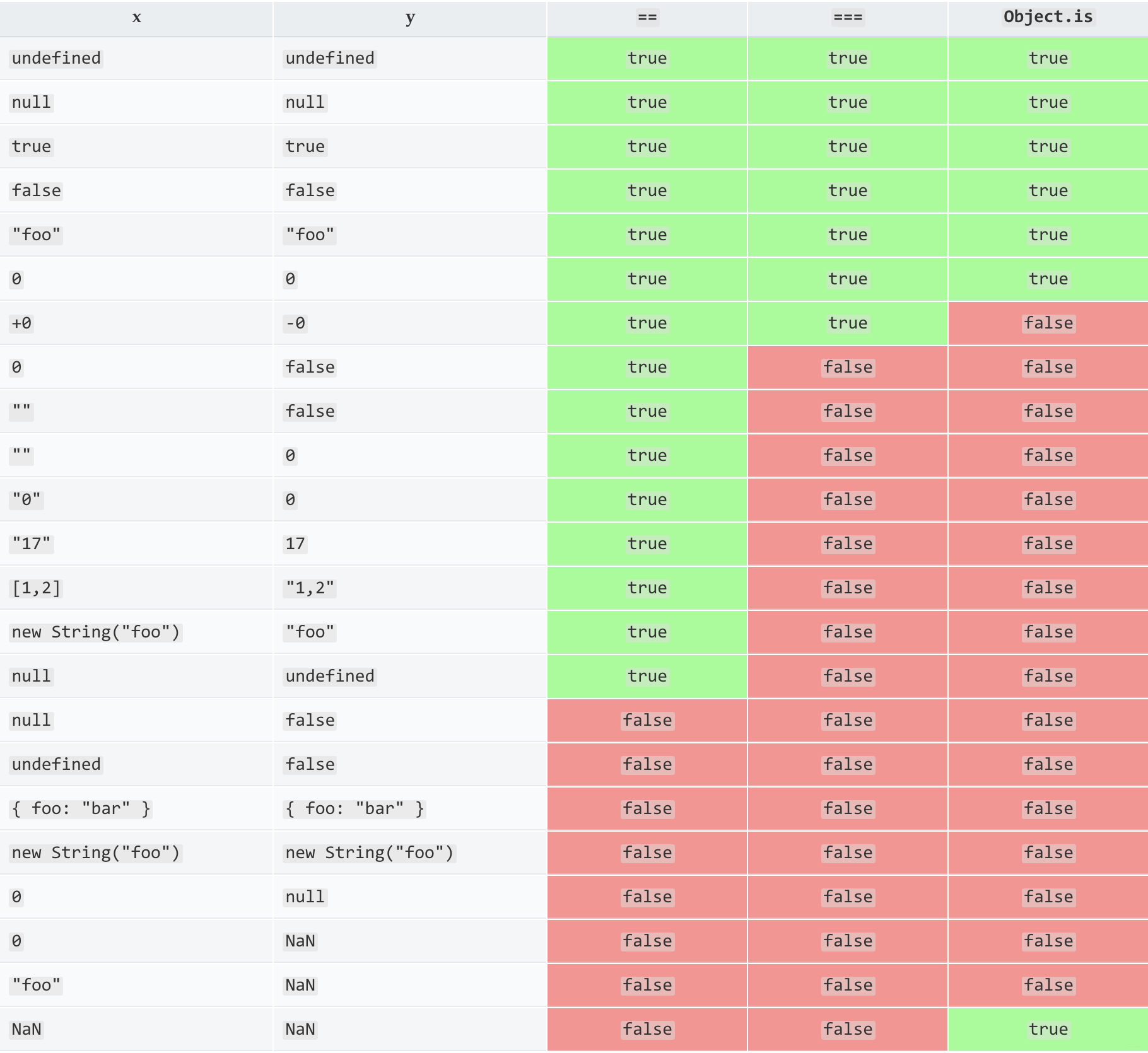 js object each : how can i determine equality for two... JavaScript的各种等号`==` `===`最全详解_js ===-CSDN博客