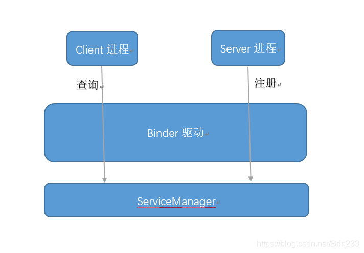 Binder通信模型