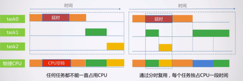 RTOS原理及功能简介_rtos工作原理-CSDN博客