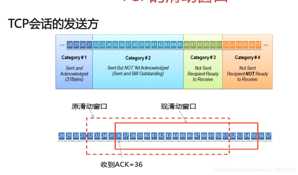 发送方滑动窗口