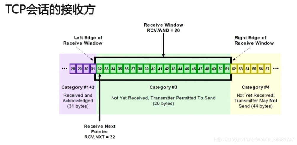 发送方滑动窗口