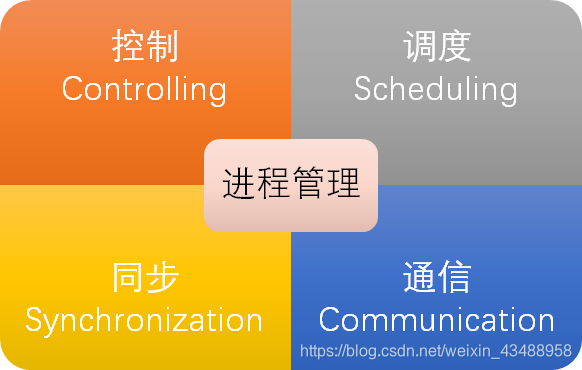 Processor Management