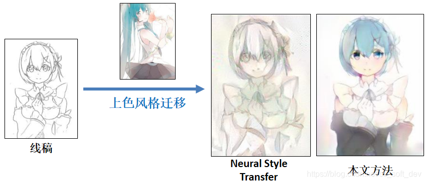 Neural Style Transfer不适合用于线稿的迁移式上色