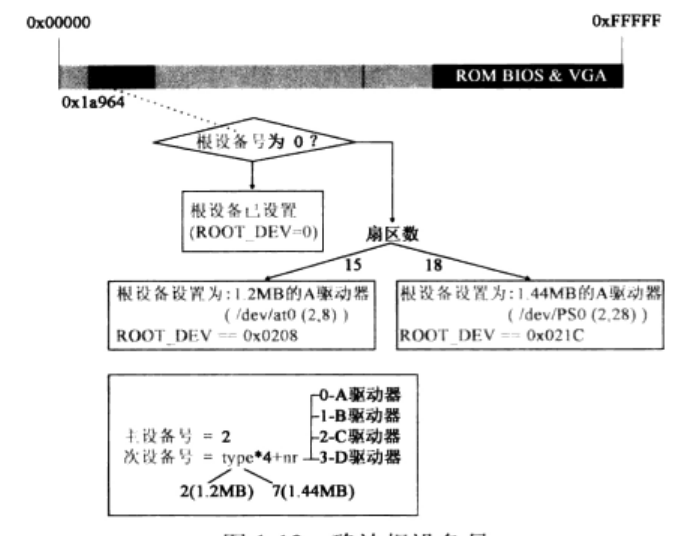 【Linux内核】---- 01 开机上电初始化过程_内核上电流程-CSDN博客