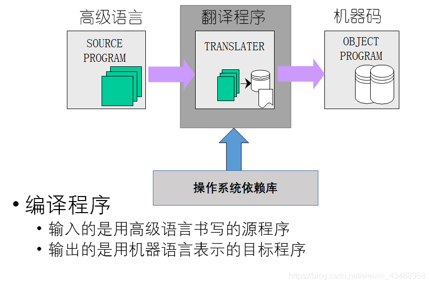 Rely on the operating system compile way