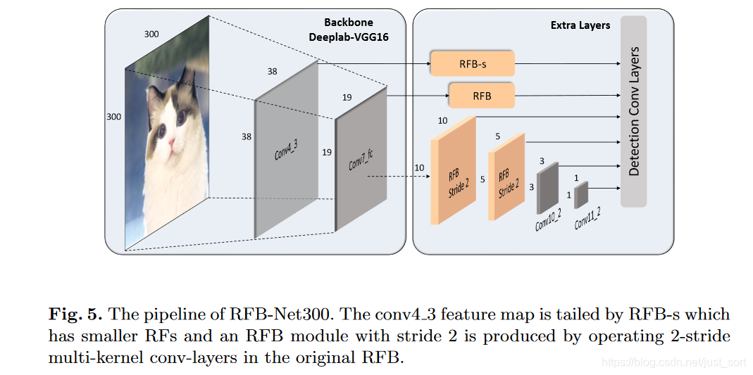 RFBNet-300的网络结构