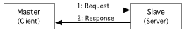 Figure 1: Modbus Transaction