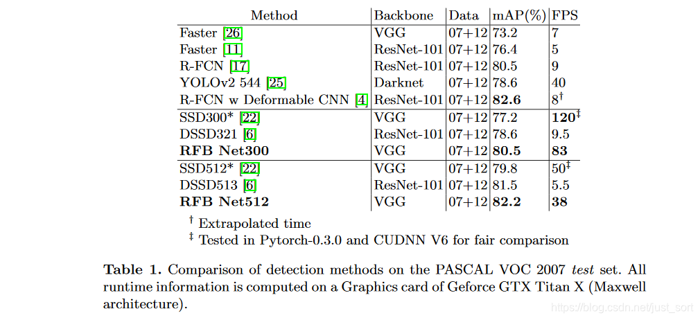 RFB-Net在PASCAL VOC2007 test dev上的测试结果