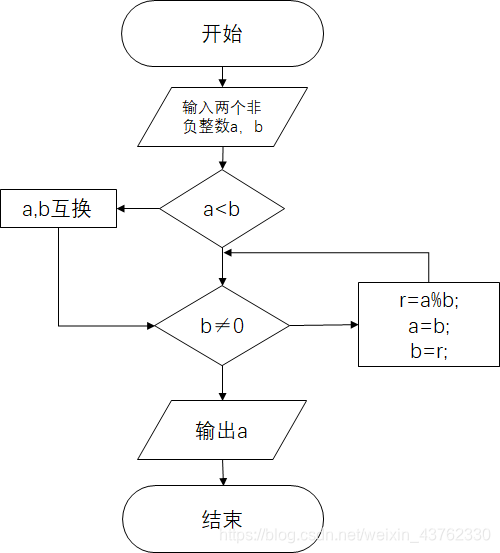 ユークリッドアルゴリズムのフローチャート