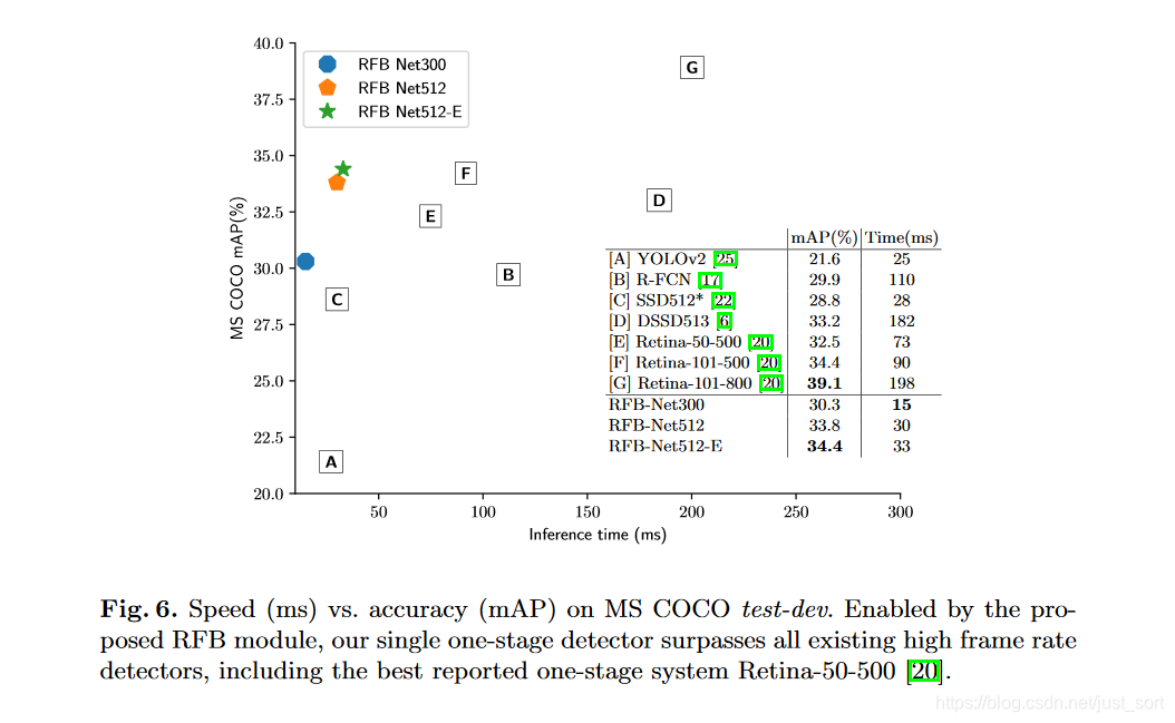 RFBNet同时期的一些目标检测算法在COCO test-dev数据集上关于效果和速度的直观对比
