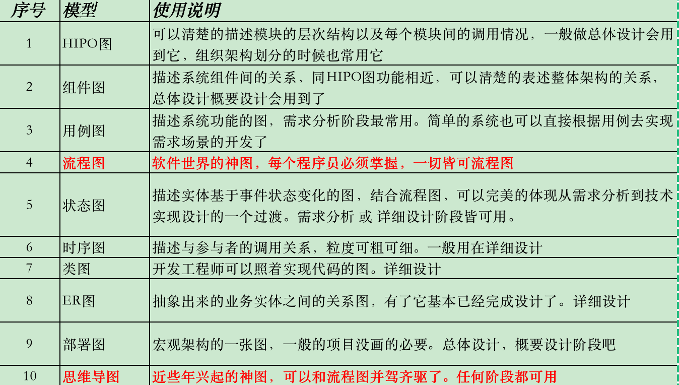 如何做一份清晰易懂的软件设计？