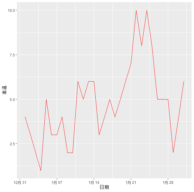 r语言折线图 line chart