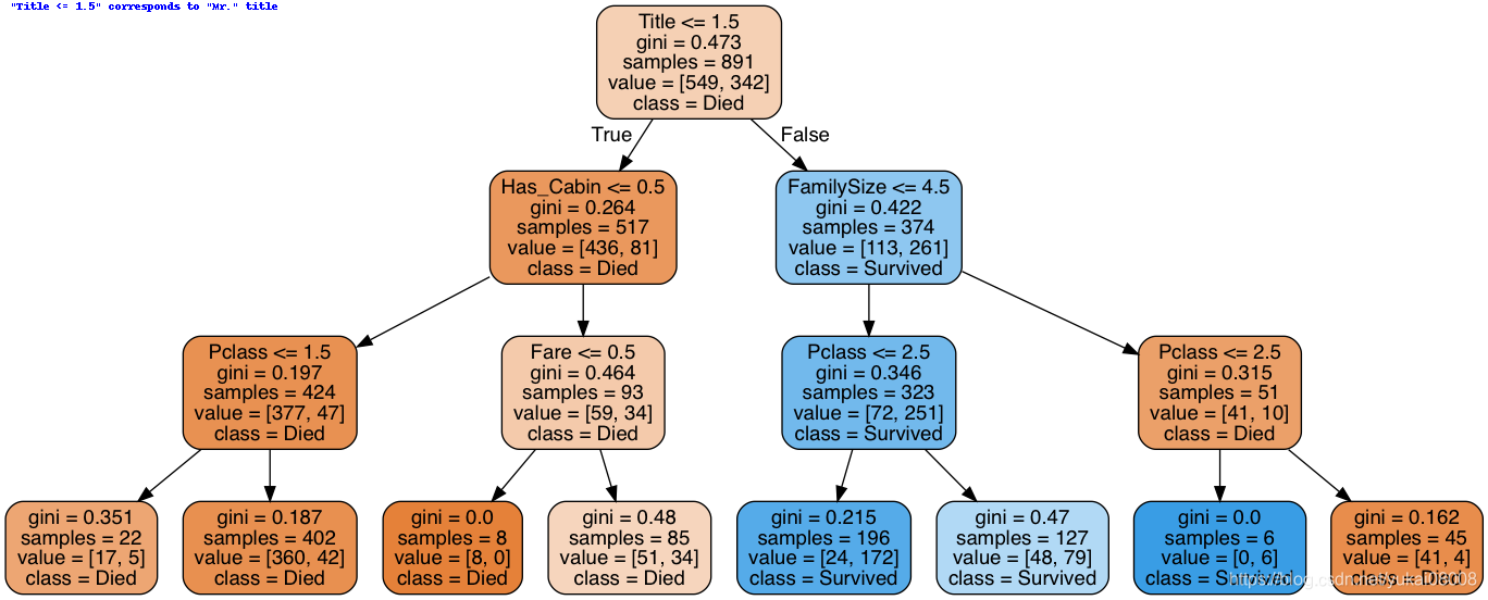 Decision Tree Data Modeling Titanic